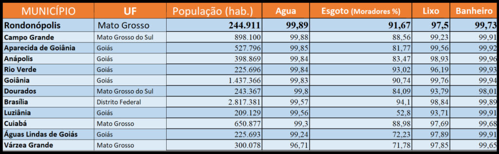 Rondonópolis: O exemplo de saneamento básico no Centro-Oeste - Folha Regional MT - Da Assessoria 